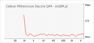 Wykres zmian popularności telefonu Celkon Millennium Dazzle Q44