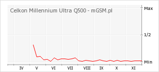 Wykres zmian popularności telefonu Celkon Millennium Ultra Q500