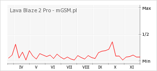 Wykres zmian popularności telefonu Lava Blaze 2 Pro