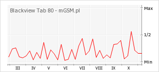 Wykres zmian popularności telefonu Blackview Tab 80