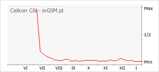 Wykres zmian popularności telefonu Celkon C6i