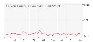 Wykres zmian popularności telefonu Celkon Campus Evoke A43