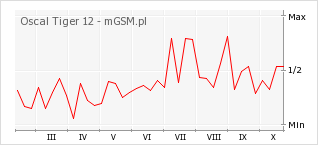Wykres zmian popularności telefonu Oscal Tiger 12