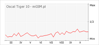 Wykres zmian popularności telefonu Oscal Tiger 10