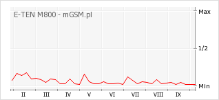 Wykres zmian popularności telefonu E-TEN M800