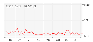 Wykres zmian popularności telefonu Oscal S70