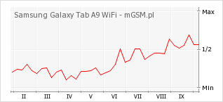 Wykres zmian popularności telefonu Samsung Galaxy Tab A9 WiFi