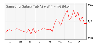 Wykres zmian popularności telefonu Samsung Galaxy Tab A9+ WiFi