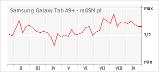 Wykres zmian popularności telefonu Samsung Galaxy Tab A9+