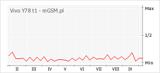 Wykres zmian popularności telefonu Vivo Y78 t1