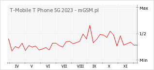 Wykres zmian popularności telefonu T-Mobile T Phone 5G 2023