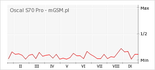 Wykres zmian popularności telefonu Oscal S70 Pro