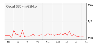 Wykres zmian popularności telefonu Oscal S80