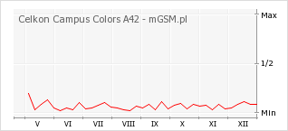 Wykres zmian popularności telefonu Celkon Campus Colors A42