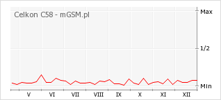 Wykres zmian popularności telefonu Celkon C58