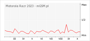 Wykres zmian popularności telefonu Motorola Razr 2023
