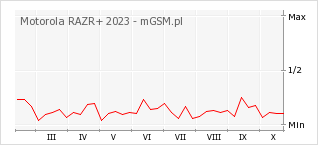 Wykres zmian popularności telefonu Motorola RAZR+ 2023