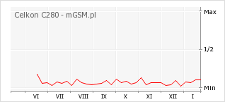 Wykres zmian popularności telefonu Celkon C280