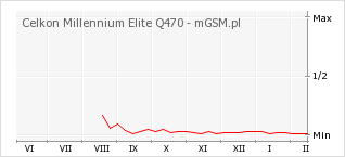 Wykres zmian popularności telefonu Celkon Millennium Elite Q470