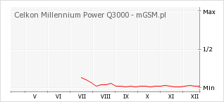 Wykres zmian popularności telefonu Celkon Millennium Power Q3000