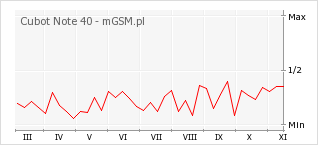 Wykres zmian popularności telefonu Cubot Note 40