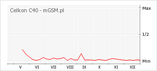Wykres zmian popularności telefonu Celkon C40