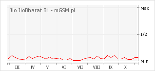 Wykres zmian popularności telefonu Jio JioBharat B1