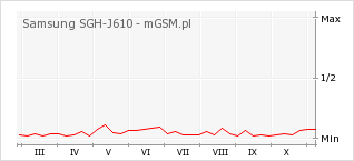 Wykres zmian popularności telefonu Samsung SGH-J610