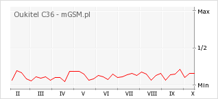 Wykres zmian popularności telefonu Oukitel C36