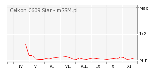 Wykres zmian popularności telefonu Celkon C609 Star
