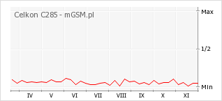 Wykres zmian popularności telefonu Celkon C285