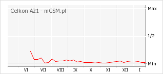 Wykres zmian popularności telefonu Celkon A21