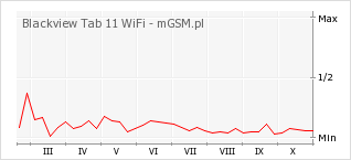 Wykres zmian popularności telefonu Blackview Tab 11 WiFi