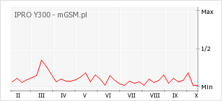 Wykres zmian popularności telefonu IPRO Y300
