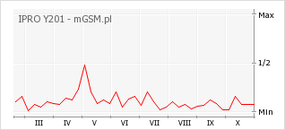 Wykres zmian popularności telefonu IPRO Y201