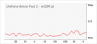 Wykres zmian popularności telefonu Ulefone Armor Pad 2