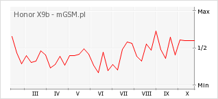 Wykres zmian popularności telefonu Honor X9b