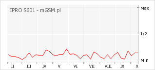 Wykres zmian popularności telefonu IPRO S601