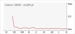 Wykres zmian popularności telefonu Celkon C8040