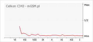 Wykres zmian popularności telefonu Celkon C343