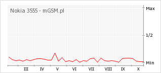 Wykres zmian popularności telefonu Nokia 3555
