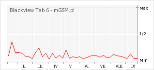 Wykres zmian popularności telefonu Blackview Tab 6