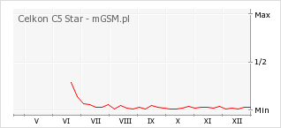 Wykres zmian popularności telefonu Celkon C5 Star
