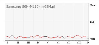 Wykres zmian popularności telefonu Samsung SGH-M110