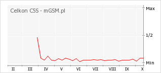 Wykres zmian popularności telefonu Celkon C5S