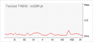Wykres zmian popularności telefonu Teclast T45HD