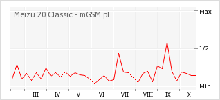 Wykres zmian popularności telefonu Meizu 20 Classic