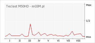 Wykres zmian popularności telefonu Teclast M50HD
