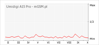 Wykres zmian popularności telefonu Umidigi A15 Pro