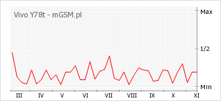 Wykres zmian popularności telefonu Vivo Y78t
